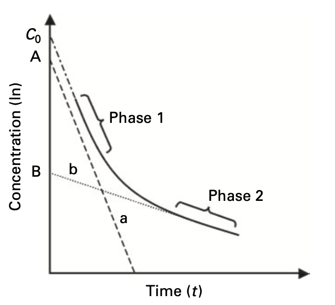 two compartment model graph