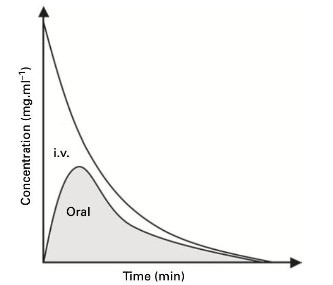 bioavailability_graph
