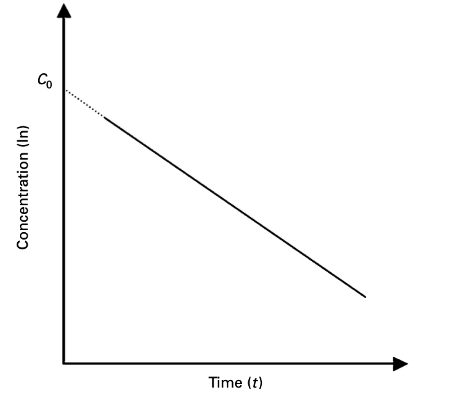 Concentration-time  graph