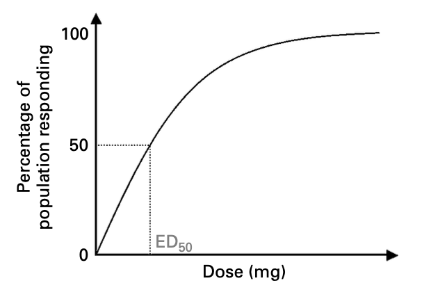 ED50 graph