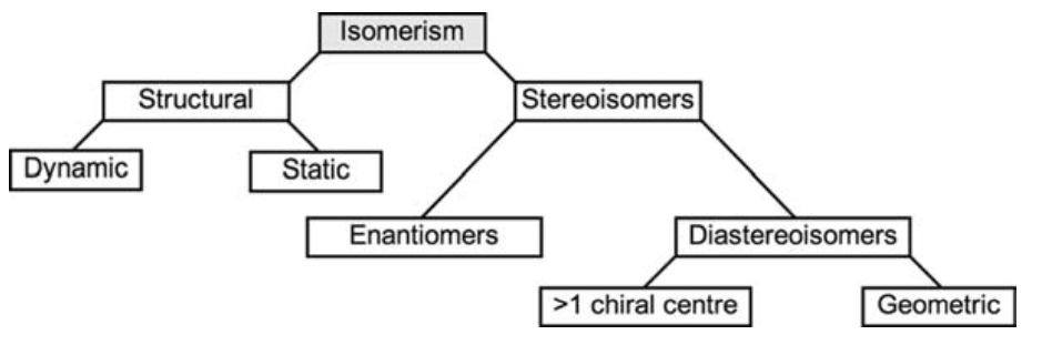 Classification of isomers
