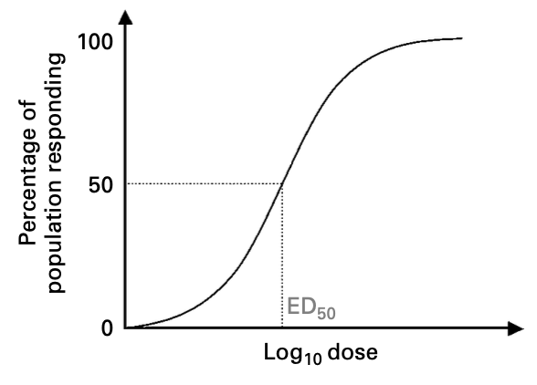 Dose-response curve