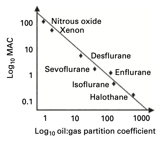 Meyer-Overton hypothesis