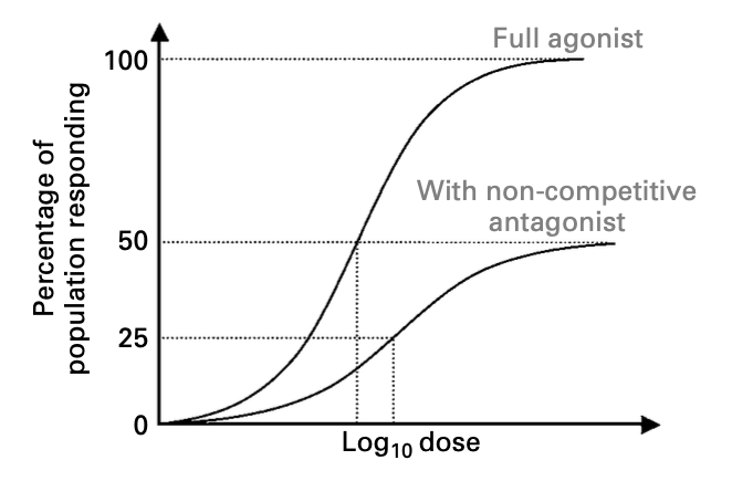 Non-competitive antagonist log dose-repsonse curve graph