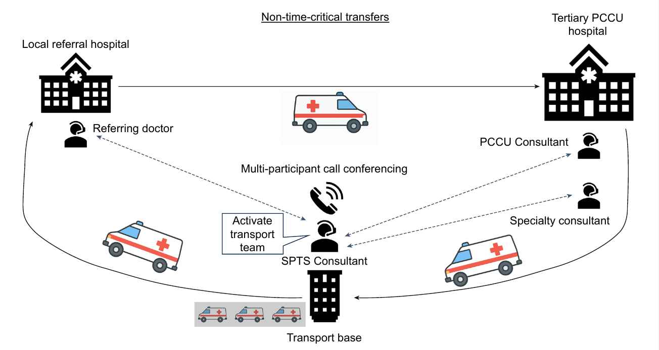 Referral and transport process for a non-time-critical paediatric transfer