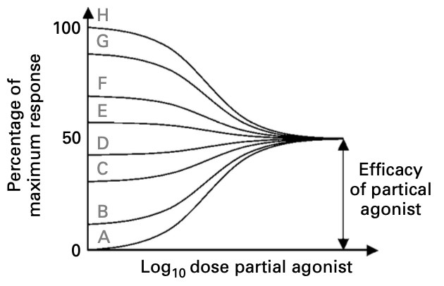 Partial agonist as antagonist