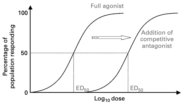 Reversible competitive antagonist log dose-repsonse curve graph