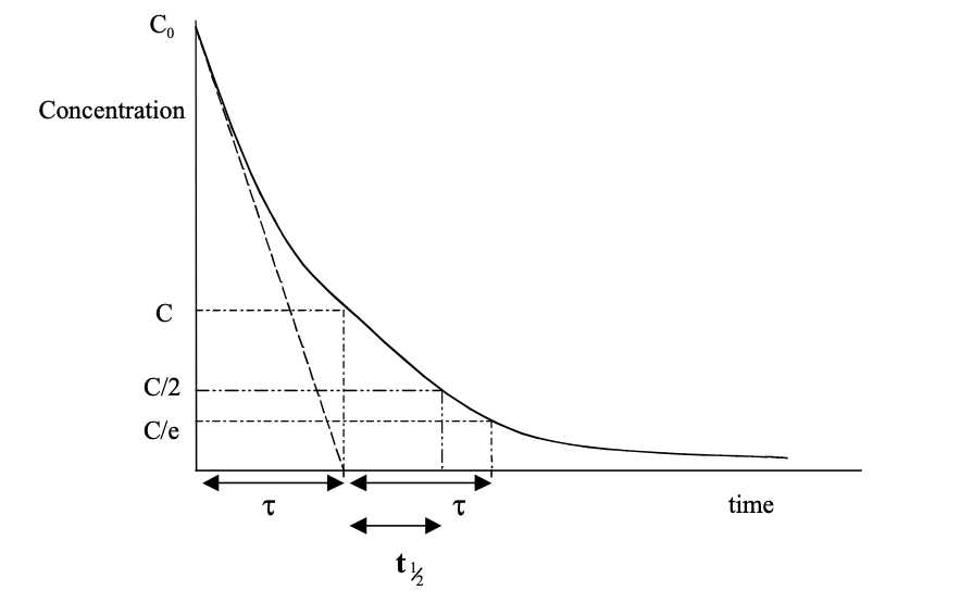 Time constant graph