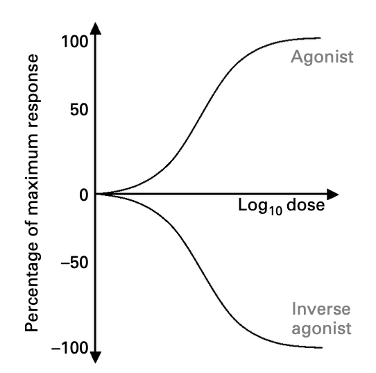 Inverse agonist graph