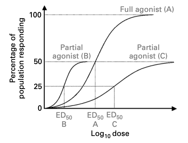 Different partial agonists dose-response curve